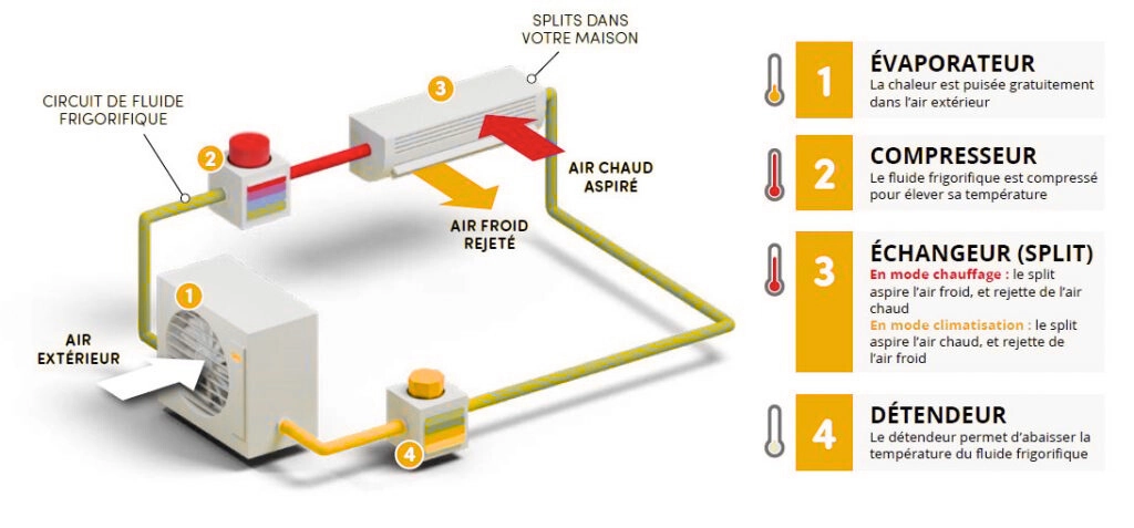 Comment fonctionne une climatisation